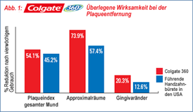 Entfernt bis zu 40 % mehr Plaque