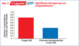 Entfernt nach Verwendung des Zungenreinigers bis zu 96 % mehr geruchsverursachende Bakterien von der Zunge
