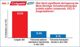Reduziert Mundgeruch mehr als drei Mal besser als die führenden Hand- und Batteriezahnbürsten