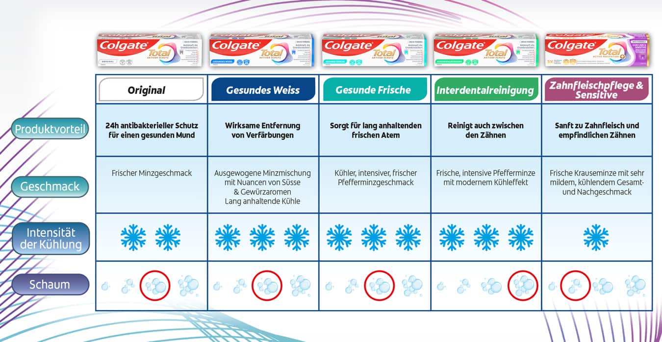 Tabelle mit den Vorteilen der einzelnen Colgate Total Zahnpasten Tabelle mit den Vorteilen der einzelnen Colgate Total Zahnpasten